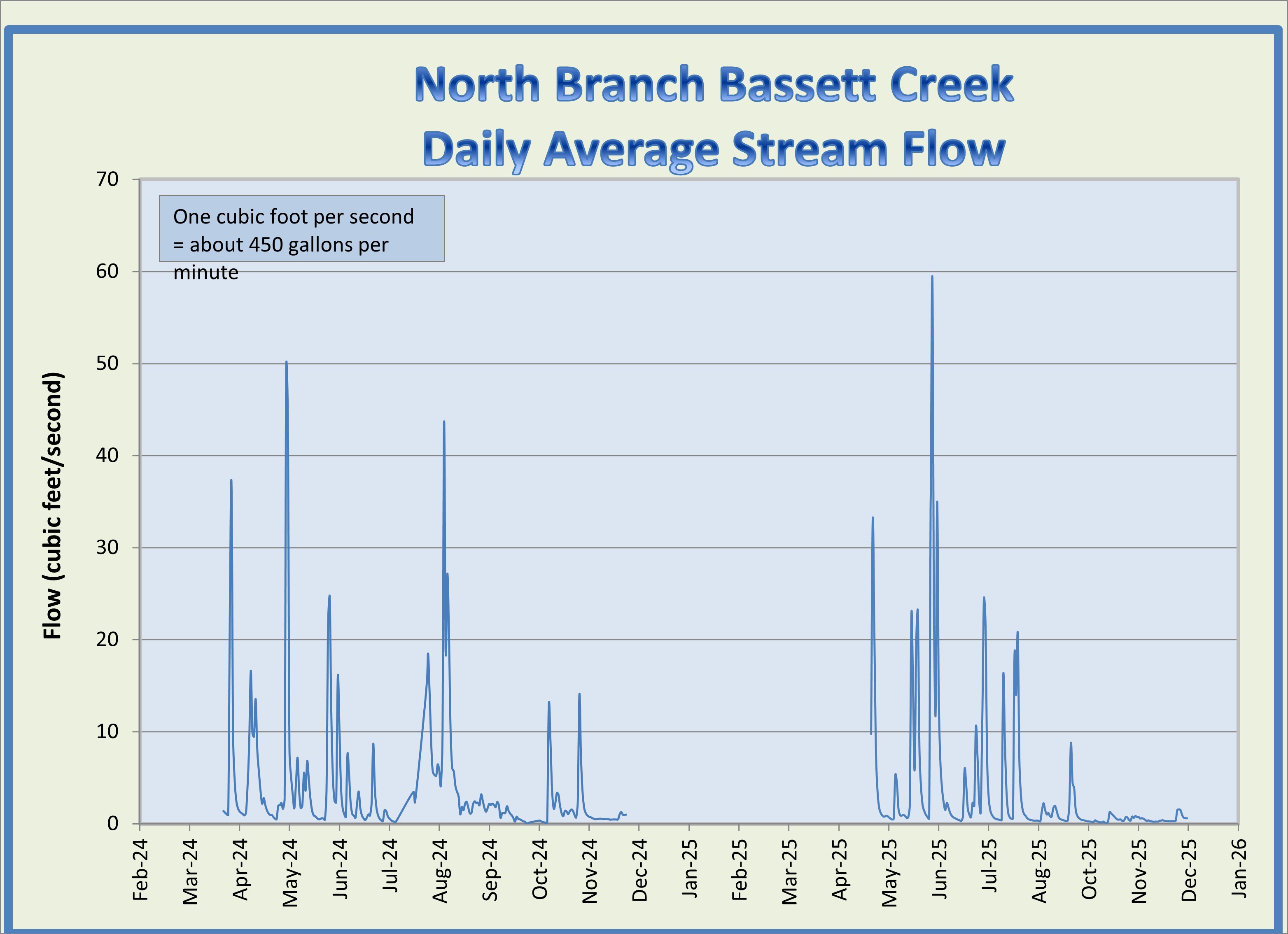 NB Bassett Ck Flow 2025