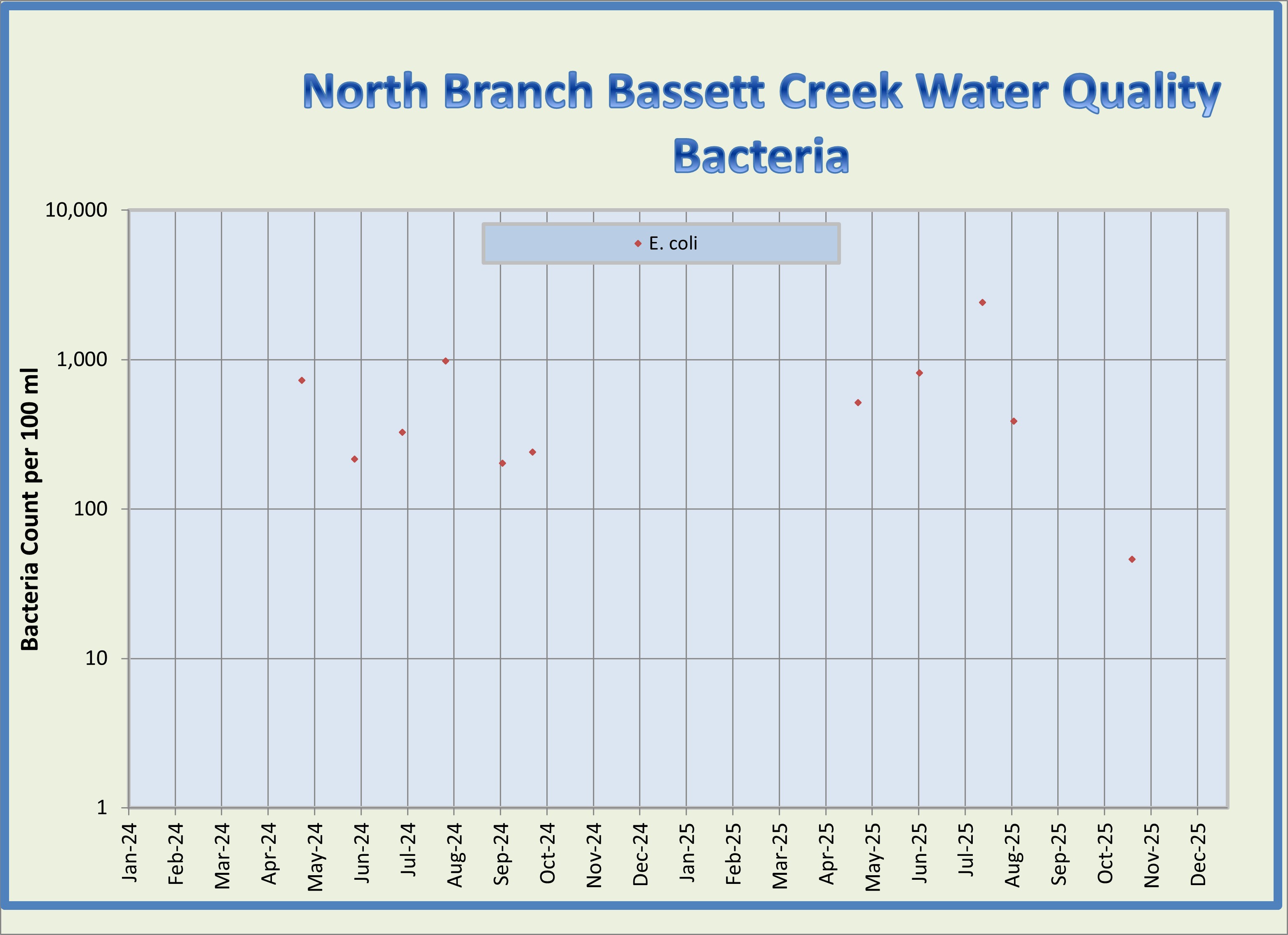 NB Bassett Ck Bacteria 2025