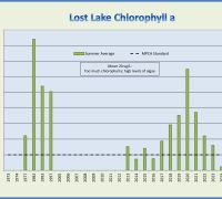 Lost chla 2025