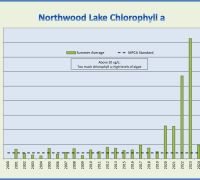 Northwood chla 2025
